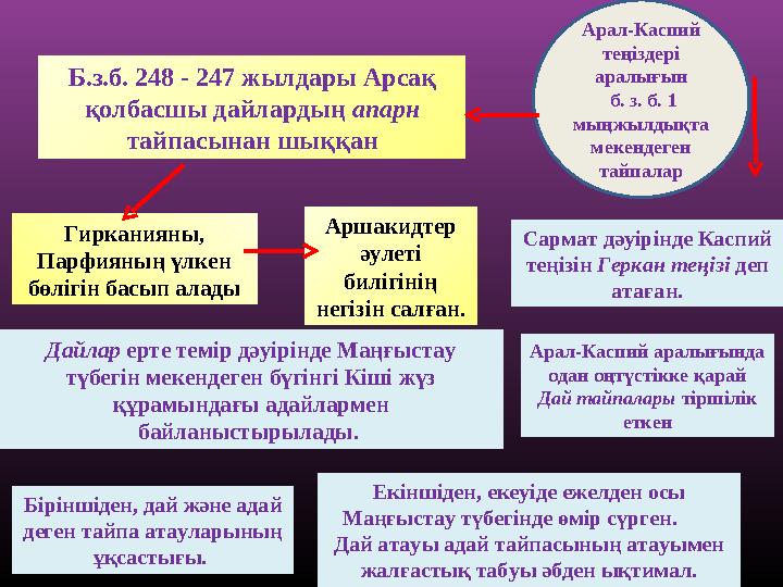 Б.з.б. 248 - 247 жылдары Арсақ қолбасшы дайлардың апарн тайпасынан шыққан Арал-Каспий теңіздері аралығын б. з. б. 1 мыңжыл