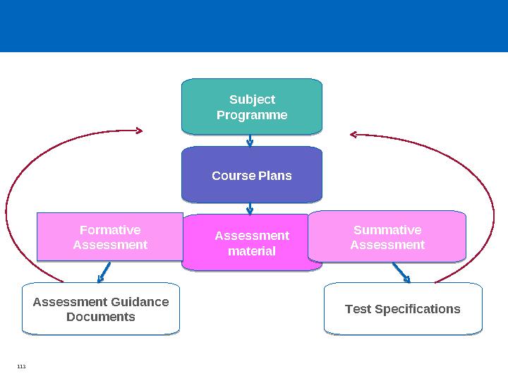 • What I want to learn handout (individual) • Priorities (whole group feedback) • Any outstanding questions? • Next session