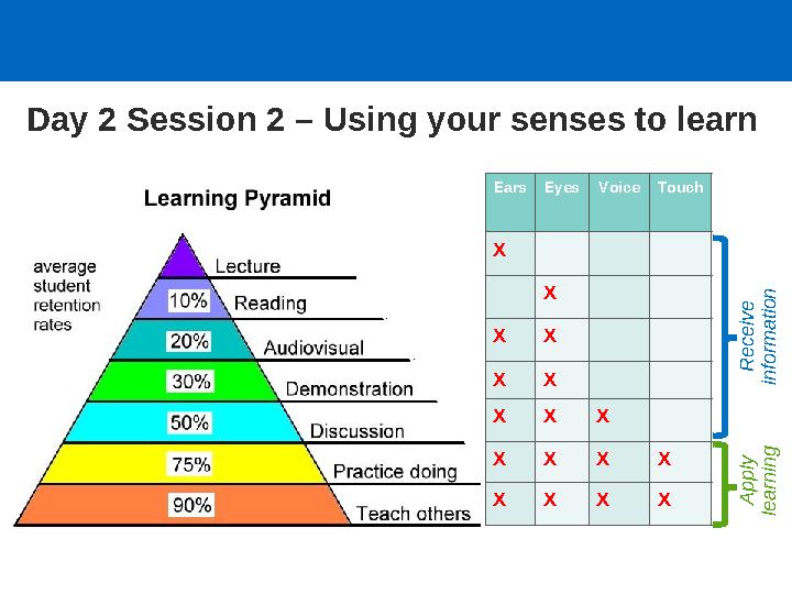 EarsEyesVoiceTouch X X X X X X X X X X X X X X X X X R e c e iv e in f o r m a t io n A p p ly le a r n in g Day 2 Session 2
