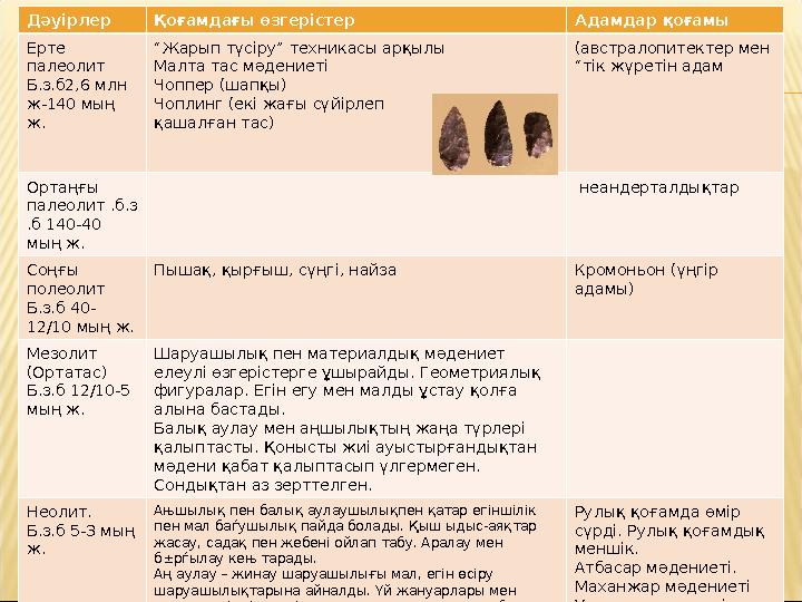 Дәуірлер Қоғамдағы өзгерістер Адамдар қоғамы Ерте палеолит Б.з.б2,6 млн ж-140 мың ж. “Жарып түсіру” техникасы арқылы Малта т