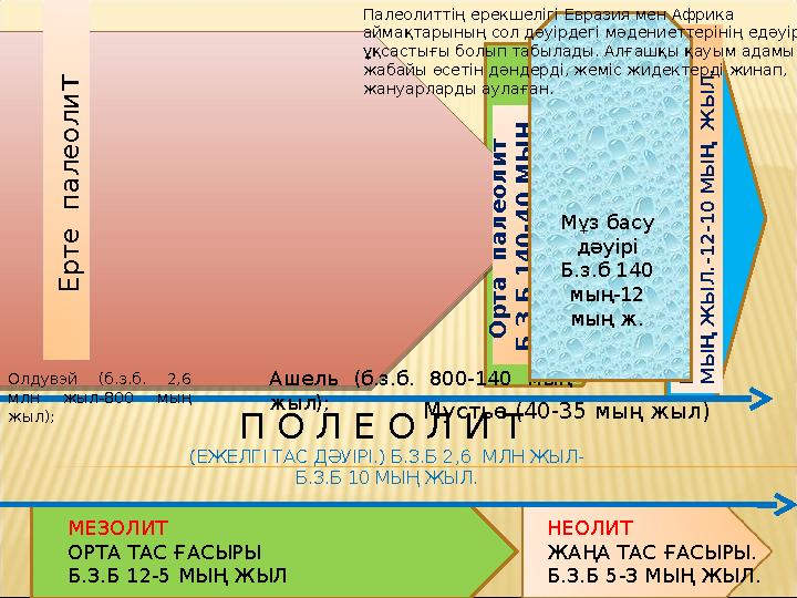 П О Л Е О Л И Т (ЕЖЕЛГІ ТАС ДӘУІРІ.) Б.З.Б 2,6 МЛН ЖЫЛ- Б.З.Б 10 МЫҢ ЖЫЛ. Е р т е п а л е о л и т О р т а п а л е о