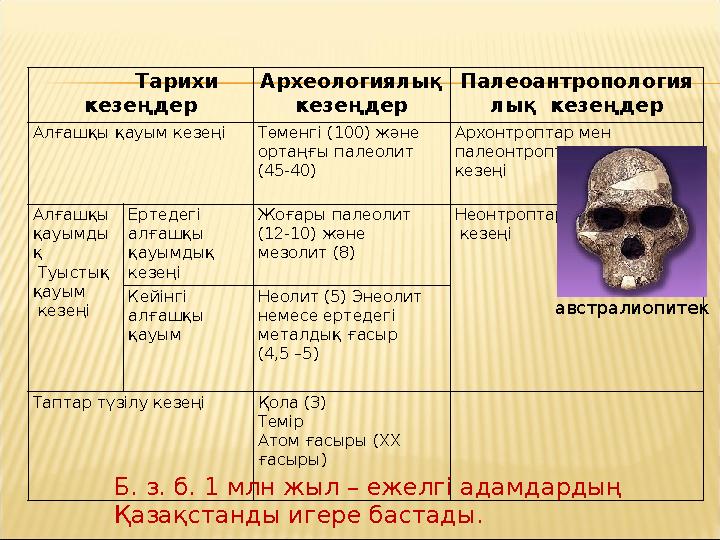 Тарихи кезеңдер Археологиялық кезеңдер Палеоантропология лық кезеңдер Алғашқы қауым кезеңі Төменгі (100) және ортаңғы палеол