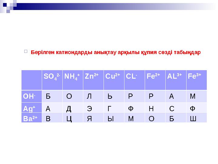  Берілген катиондарды анықтау арқылы құпия сөзді табыңдар SO 4 2- NH 4 + Zn 2+ Cu 2+ CL - Fe 2+ AL 3+ Fe 3+ OH - Б О Л