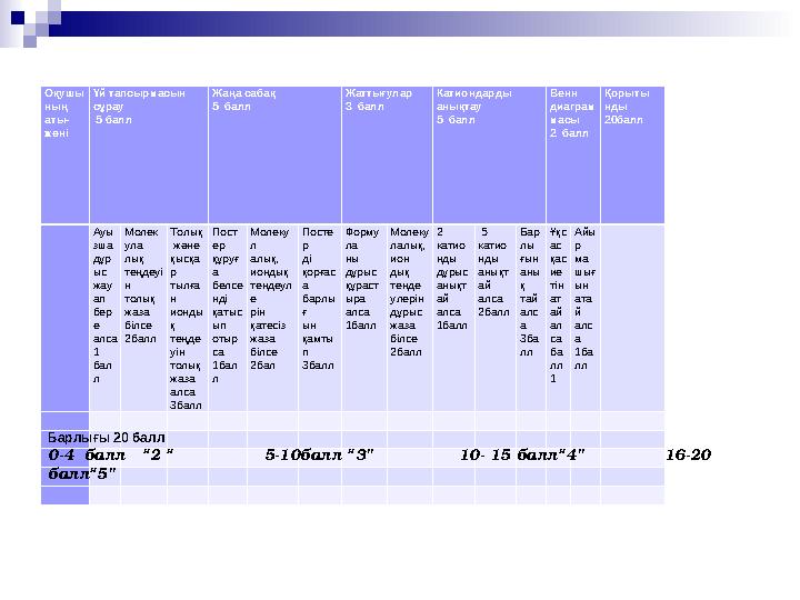 Оқушы ның аты- жөні Үй тапсырмасын сұрау 5 балл Жаңа сабақ 5 балл Жаттығулар 3 балл Катиондарды анықтау 5 балл Венн