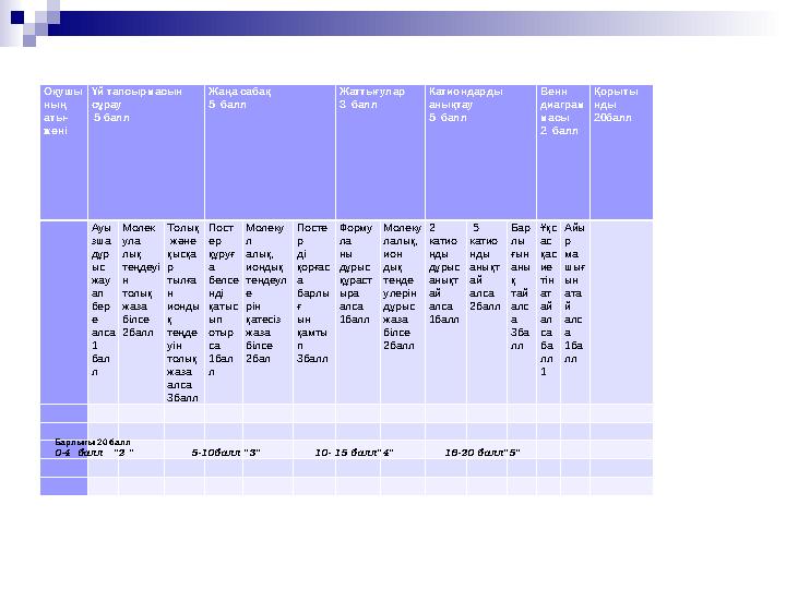 Оқушы ның аты- жөні Үй тапсырмасын сұрау 5 балл Жаңа сабақ 5 балл Жаттығулар 3 балл Катиондарды анықтау 5 балл Венн