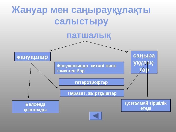 Жануар мен саңырауқұлақты салыстыру патшалық жануарлар саңыра уқұлақ- тар Жасушасында хитині және гликоген бар гетеротрофтар