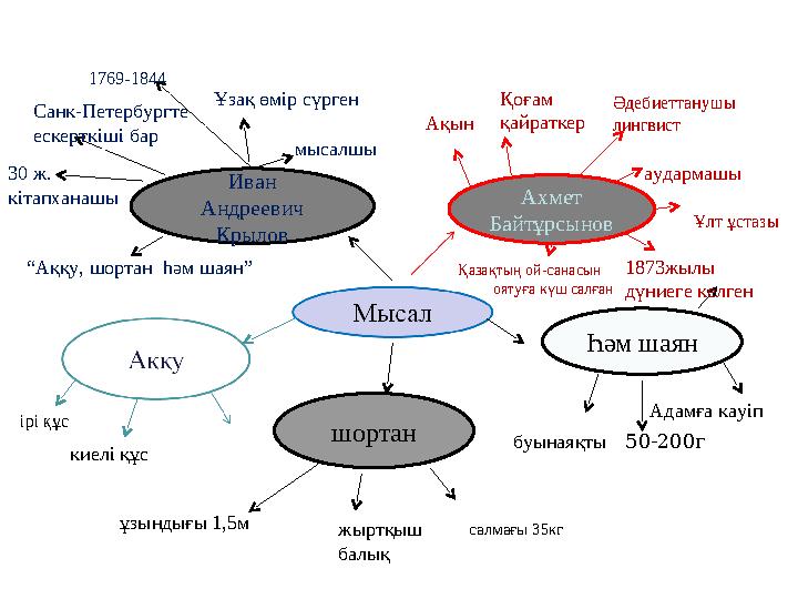 салмағы 35кг Ахмет Байтұрсынов Һәм шаян Иван Андреевич Крылов 1769-1844 Ұзақ өмір сүрген 30 ж. кітапханашы мысалшы Ақын Қоғам