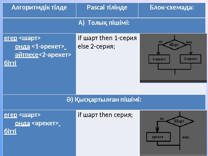 Алгоритмдік тілде Pascal тілінде Блок-схемада: А) Толық пішімі: егер <шарт> онда <1-әрекет> әйтпесе <2-әре