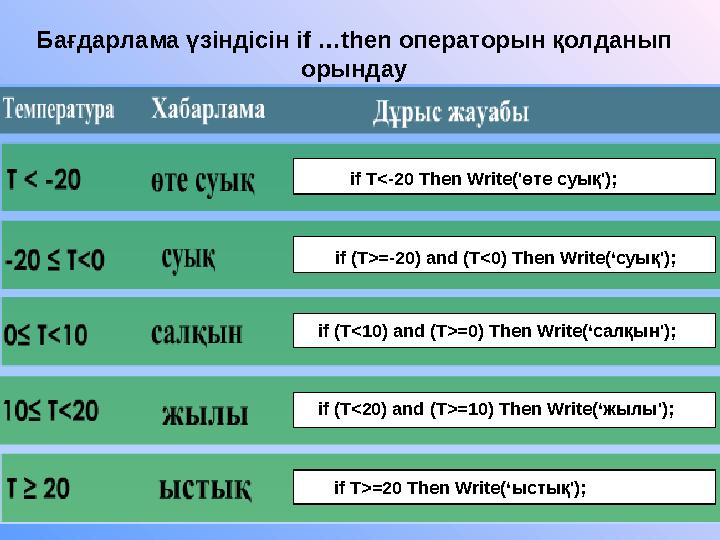 Бағдарлама үзіндісін if …then операторын қолданып орындау if T<-20 Then Write('өте суық'); if ( T>=-20 ) and ( T<0 ) Then W