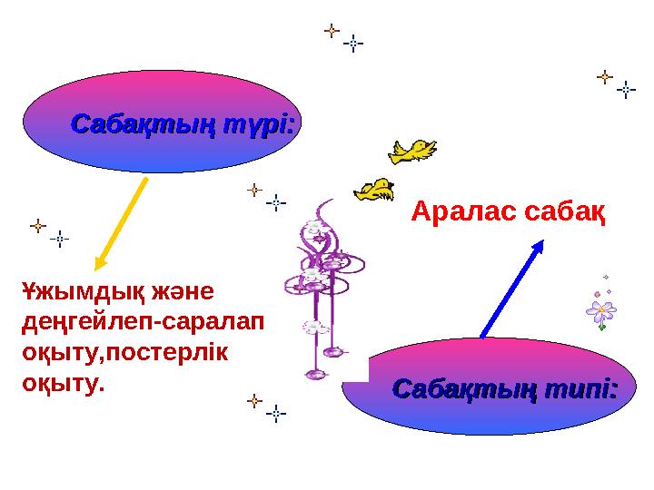 Сабақтың түрі:Сабақтың түрі: Сабақтың типі:Сабақтың типі: Аралас сабақ Ұжымдық және деңгейлеп-саралап оқыту,постерлік оқыту.
