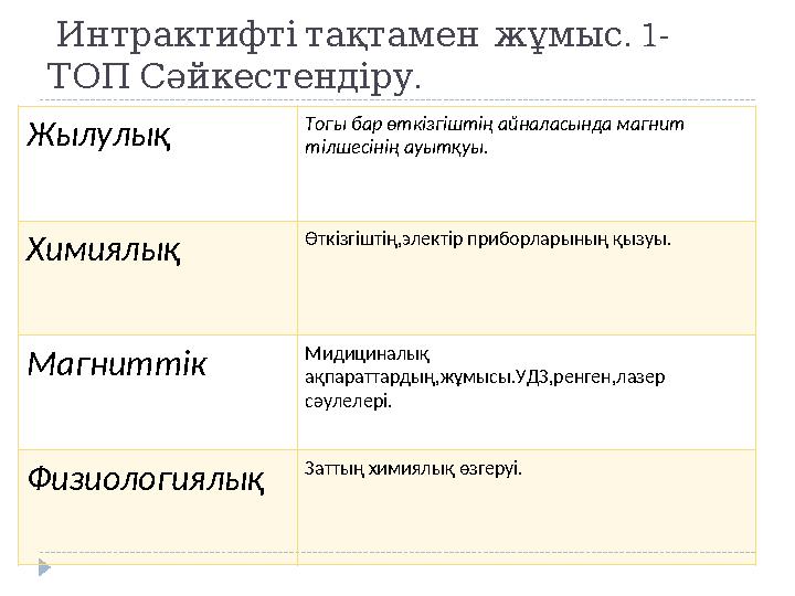 . 1- Интрактифтітақтамен жұмыс . ТОПСәйкестендіру Жылулық Тогы бар өткізгіштің айналасында магнит тілшесінің ауытқуы. Химиял