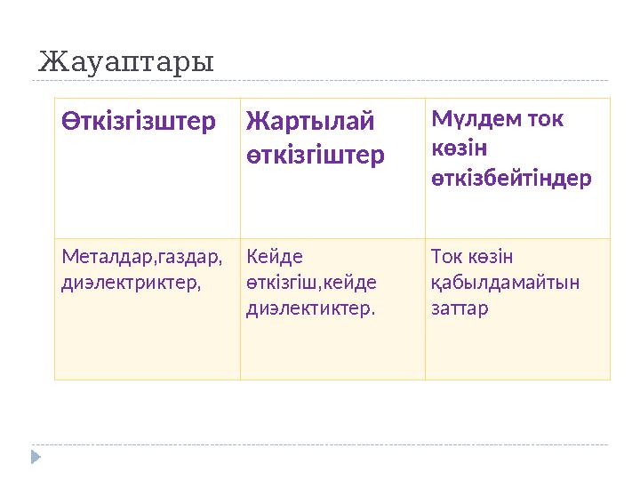 Жауаптары ӨткізгізштерЖартылай өткізгіштер Мүлдем ток көзін өткізбейтіндер Металдар,газдар, диэлектриктер, Кейде өткізгіш,