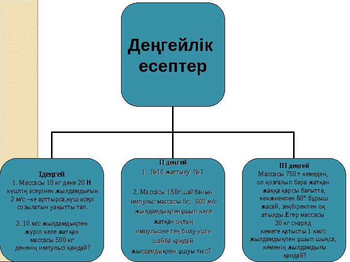 Деңгейлік есептер Ідеңгей 1. Массасы 10 кг дене 20 Н күштің әсерінен жылдамдығын 2 м/с –ке арттырса,күш әсері созылатын уақ