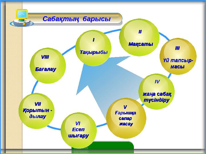 Сабақтың барысы Сабақтың барысы VIVIІІ Қорытын - Қорытын - дылаудылау ІІІІІІ Үй тапсыр-Үй тапсыр- мас