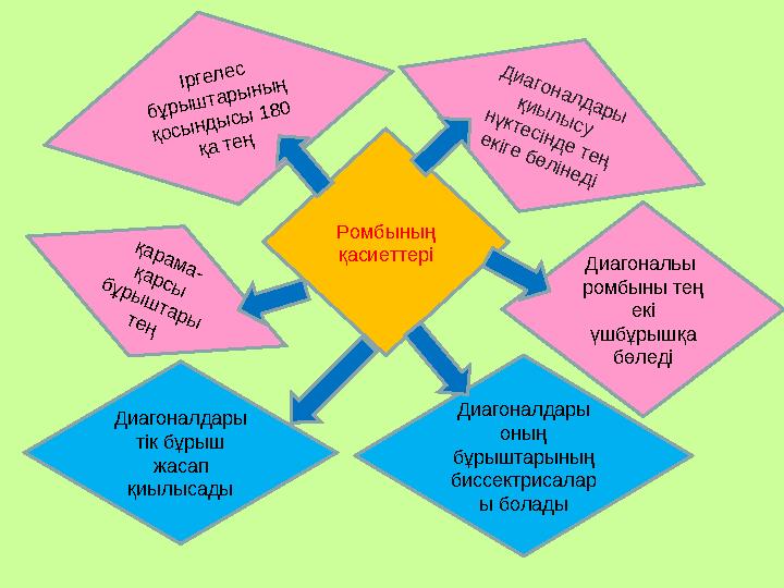 Ромбының қасиеттері Іргелес бұрыштарының қосындысы 180 қа тең қ а р а м а -қ а р с ы б ұ р ы ш т а р ы т е ң Диагональы