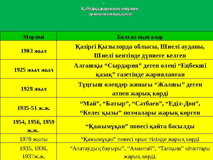 • Қ.Әбдіқадыровтың өмірінен Қ.Әбдіқадыровтың өмірінен хронологиялық кестехронологиялық кесте Мерзімі Болған оқиғалар 1903 жыл Қ
