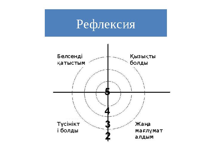 Рефлексия Қызықты болды Белсенді қатыстым Түсінікт і болды Жаңа мағлұмат алдым