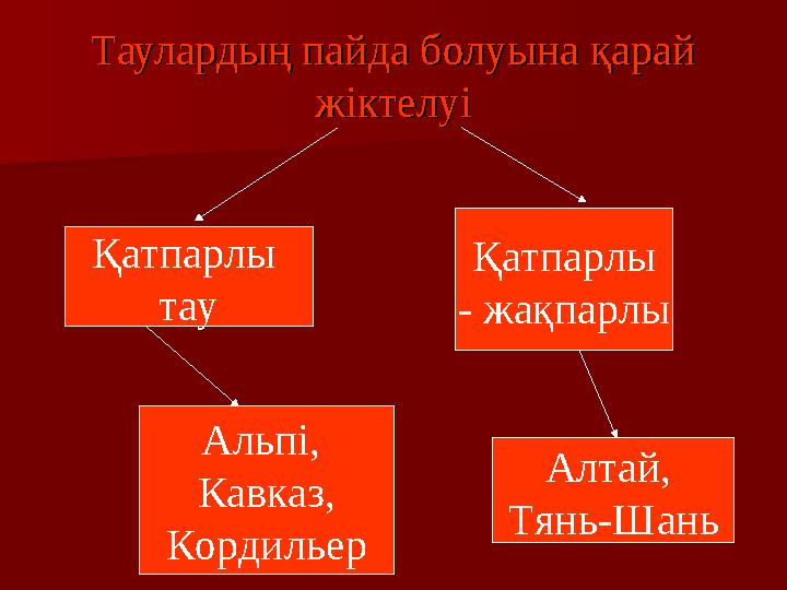 Таулардың пайда болуына қарай Таулардың пайда болуына қарай жіктелуіжіктелуі Қатпарлы тау Қатпарлы - жақпарлы Альпі, Кавказ,