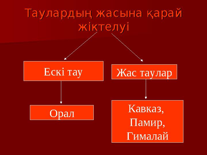 Таулардың жасына қарай Таулардың жасына қарай жіктелуіжіктелуі Ескі тау Жас таулар Орал Кавказ, Памир, Гималай