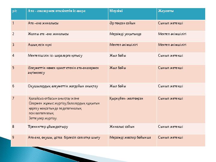 р/с Ата - аналармен өткзілетін іс-шара Мерзімі Жауапты 1 Ата –ана жиналысы Әр тоқсан сайын Сынып жетекші 2 Жалпы ата -ана жинал
