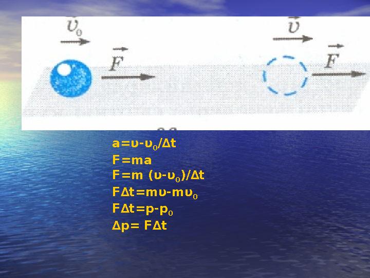 a=υ-υ 0 /∆t F=ma F=m (υ-υ 0 )/∆t F∆t=mυ-mυ 0 F∆t=p-p 0 ∆p= F∆t