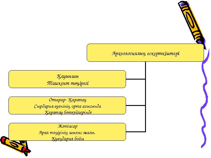 Археологиялық ескерткіштері Қауыншы Ташкент төңірегі Отырар- Қаратау Сырдария өзенінің орта ағысында Қаратау беткейлерінде Жеті