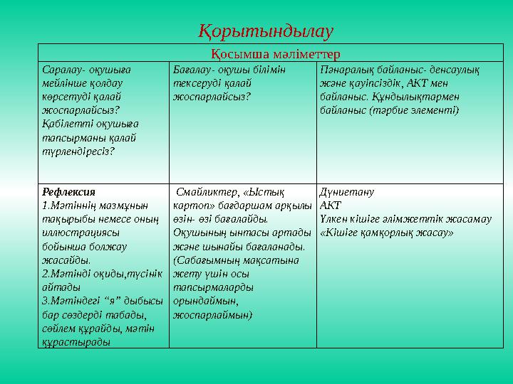 Қорытындылау Қосымша мәліметтер Саралау- оқушыға мейлінше қолдау көрсетуді қала