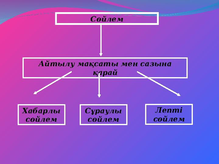 Сөйлем Айтылу мақсаты мен сазына қарай Хабарлы сөйлем Сұраулы сөйлем Лепті сөйлем