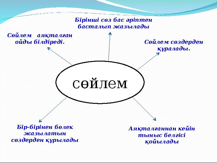 сөйлем Бірінші сөз бас әріптен басталып жазылады Аяқталғаннан кейін тыныс белгісі қойылады Бір-бірінен бөлек жазылатын сөзд