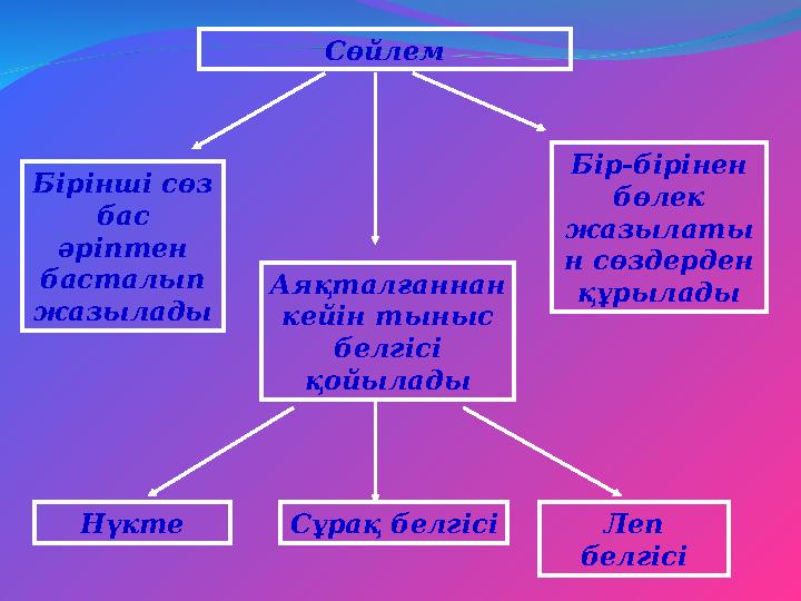 Сөйлем Бірінші сөз бас әріптен басталып жазылады Бір-бірінен бөлек жазылаты н сөздерден құрылады Аяқталғаннан кейін тыны