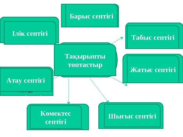 Септік жалғауы Іс-қимылдың бағытын,мекенін, мезгілін білдіерді Іс-қимылдың орнын,мекенін, мезгілін,кімде екенін білдіреді А