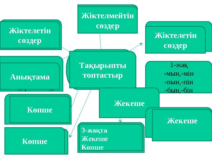 Жіктік жалғауы Өзен,сай,қағаз,жан- жануарлар атауы 1-жақ -мын,-мін -пын,-пін -бын,-бін Лексикалық мағынасы тек адамды білдір