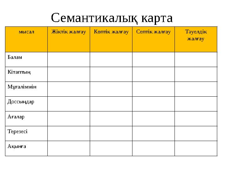 Семантикалық карта мысал Жіктік жалғауКөптік жалғауСептік жалғау Тәуелдік жалғау Балам Кітаптың Мұғаліммін Доссыңдар Ағалар Тере