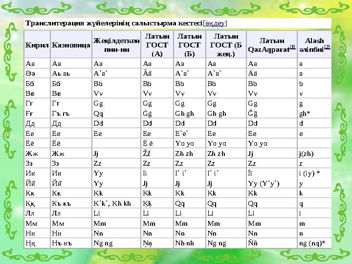 Транслитерация жүйелерінің салыстырма кестесі[өңдеу] Кирил Казновица Жеңілдеткен пин-ин Латын ГОСТ (А) Латын ГОСТ (Б)