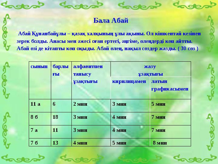 сыныпбарлы ғы алфавитпен танысу ұзақтығы жазу ұзақтығы кирилицаменлатын графикасымен 11 а 6 2 мин 3 мин 5 мин 8 б 18 3 мин 4