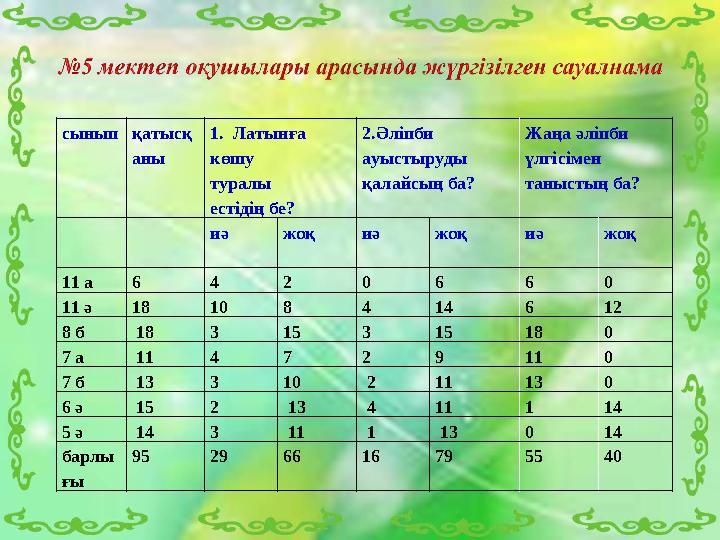 сыныпқатысқ аны 1. Латынға көшу туралы естідің бе? 2.Әліпби ауыстыруды қалайсың ба? Жаңа әліпби үлгісімен таныстың ба? иә