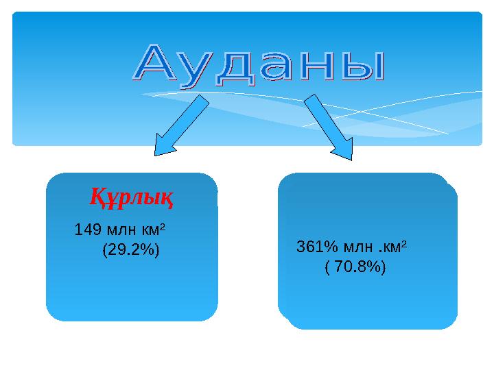 Құрлық 149 млн км² (29.2%) 361% млн .км² ( 70.8%) Мұхит 361% млн .км² ( 70.8%)