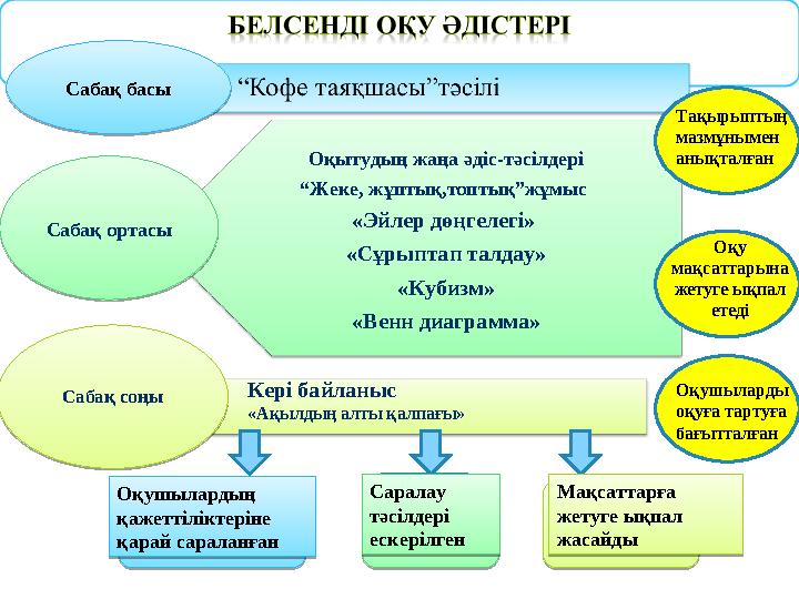 Сабақ басы Сабақ басыСабақ ортасы Сабақ ортасы Оқытудың жаңа әдіс-тәсілдері “Жеке, жұптық,топтық”жұмыс «Эйлер дөңгелегі» «