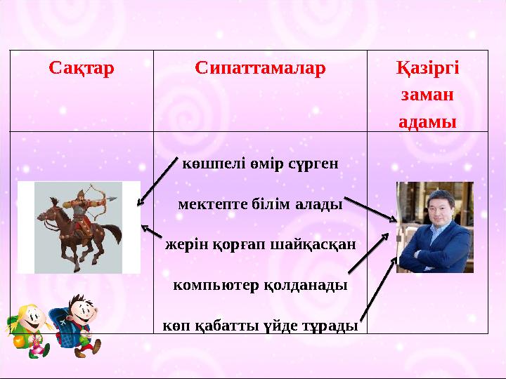 Сақтар Сипаттамалар Қазіргі заман адамы көшпелі өмір сүрген мектепте білім алады жерін қорғап шайқасқан компьютер қолданады кө