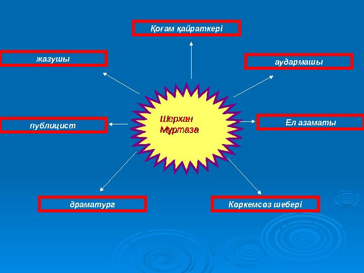 Шерхан Шерхан МұртазаМұртаза драматург Қоғам қайраткері аудармашы Ел азаматы жазушы Көркемсөз шебері публицист