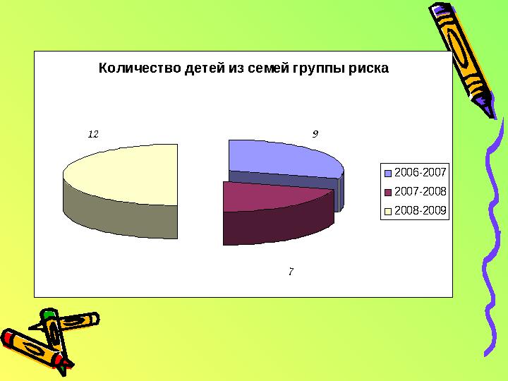 Количество детей из семей группы риска 2006-2007 2007-2008 2008-200912 9 7