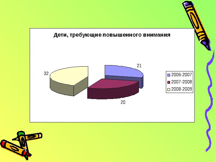 Дети, требующие повышенного внимания 21 20 32 2006-2007 2007-2008 2008-2009