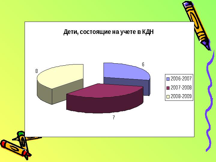 Дети, состоящие на учете в КДН 6 7 8 2006-2007 2007-2008 2008-2009