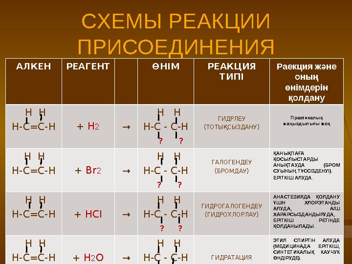 СХЕМЫ РЕАКЦИИ ПРИСОЕДИНЕНИЯ АЛКЕН РЕАГЕНТ ӨНІМ РЕАКЦИЯ ТИПІ Раекция және оның өнімдерін қолдану Н Н Н-С=С-Н