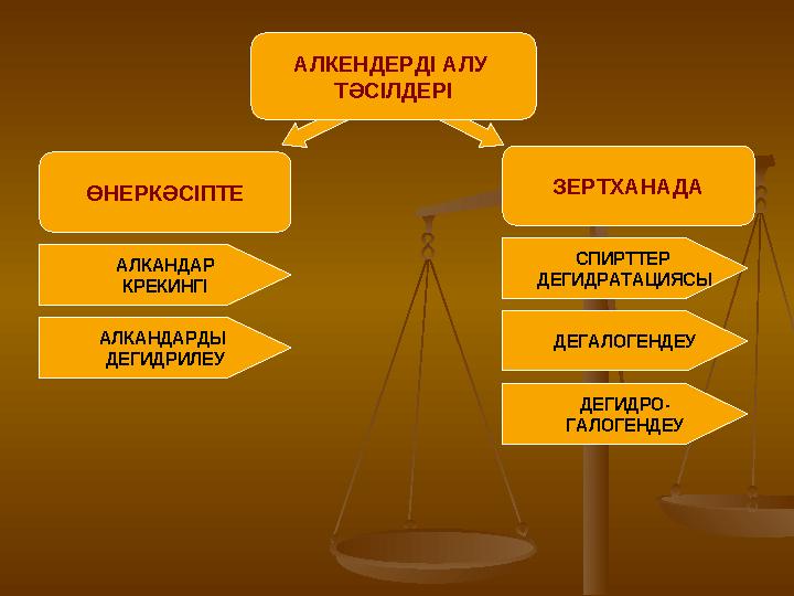 ӨНЕРКӘСІПТЕ АЛКЕНДЕРДІ АЛУ ТӘСІЛДЕРІ ЗЕРТХАНАДА АЛКАНДАР КРЕКИНГІ АЛКАНДАРДЫ ДЕГИДРИЛЕУ СПИРТТЕР ДЕГИДРАТАЦИЯСЫ ДЕГАЛОГЕНД