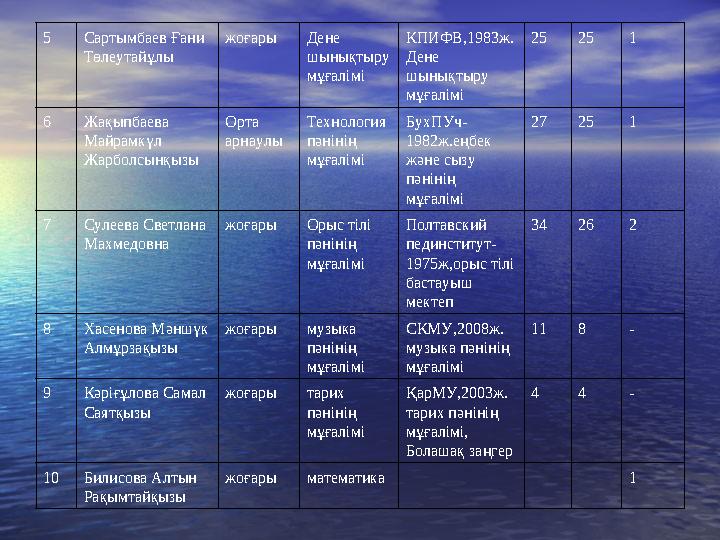 5 Сартымбаев Ғани Төлеутайұлы жоғары Дене шынықтыру мұғалімі КПИФВ,1983ж. Дене шынықтыру мұғалімі 2525 1 6 Жақыпбаева