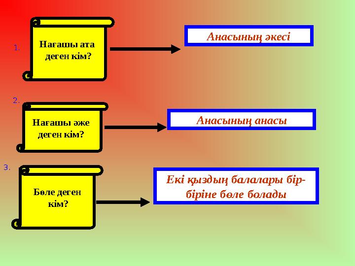 Нағашы ата деген кім?1. Нағашы әже деген кім? 2. Бөле деген кім?3. Анасының әкесі Анасының анасы Екі қыздың балалары бір-