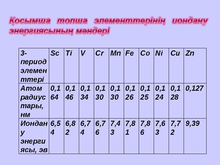 3- период элемен ттері ScTiVCrMnFeCoNiCuZn Атом радиус тары, нм 0,1 64 0,1 46 0,1 34 0,1 30 0,1 30 0,1 26 0,1 25 0,1 24 0,1 2