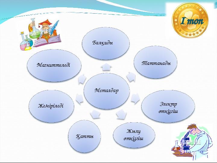 І топ Металдар Балқиды Таттанады Электр өткізгіш Жылу өткізгіш Қатты Жеміріледі Магниттеледі