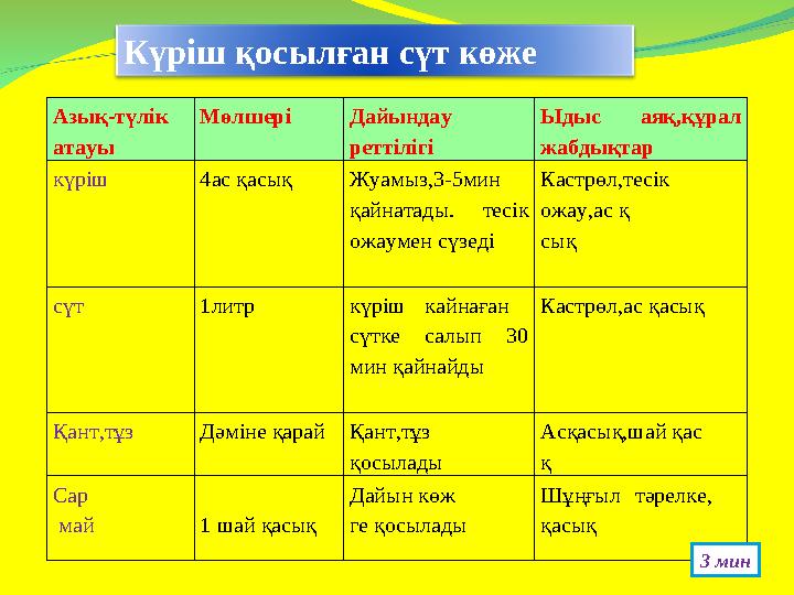 Азық-түлік атауы Мөлшері Дайындау реттілігі Ыдыс аяқ,құрал жабдықтар күріш 4ас қасық Жуамыз,3-5мин қайнатады. тесік ожаум